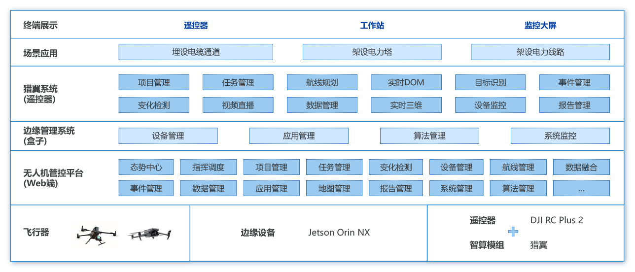 输电线路智能立体巡检平台架构